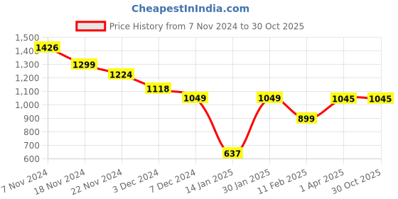 tatacliq.com Leap7X by Liberty Men's JAXEN-2E Black Ankle High Sneakers leap7x Price History Graph from 7 Nov 2024 to 30 Oct 2025