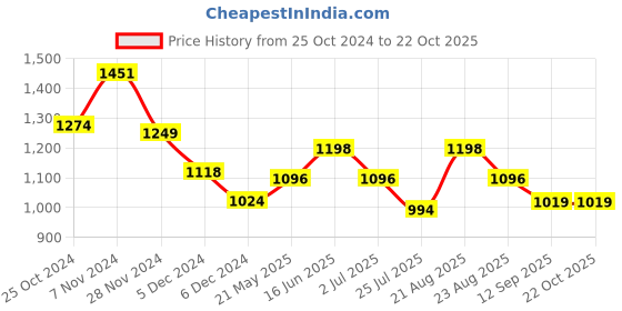 tatacliq.com Leap7X by Liberty Men's JAXEN-2E Blue Ankle High Sneakers leap7x Price History Graph from 25 Oct 2024 to 21 Oct 2025