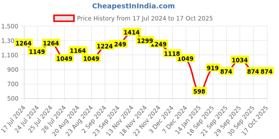 tatacliq.com Leap7X by Liberty Men's JOSE-1E Brown Running Shoes leap7x Price History Graph from 17 Jul 2024 to 16 Oct 2025
