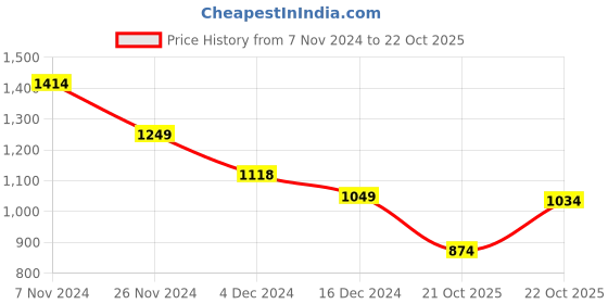tatacliq.com Leap7X by Liberty Men's JOSE-1E Brown Running Shoes leap7x Price History Graph from 7 Nov 2024 to 22 Oct 2025
