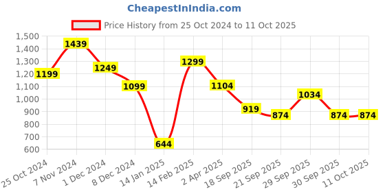 tatacliq.com Leap7X by Liberty Men's JOSE-1E White Running Shoes leap7x Price History Graph from 25 Oct 2024 to 10 Oct 2025