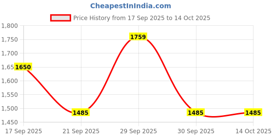 tatacliq.com Leap7x by Liberty Men's Navy Running Shoes leap7x Price History Graph from 17 Sep 2025 to 13 Oct 2025