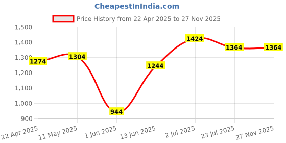 tatacliq.com Leap7X by Liberty Men's Navy Running Shoes leap7x Price History Graph from 22 Apr 2025 to 27 Nov 2025