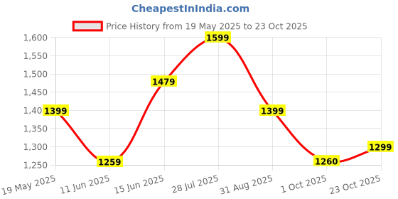 tatacliq.com Leap7x by Liberty Men's Navy Running Shoes leap7x Price History Graph from 19 May 2025 to 23 Oct 2025