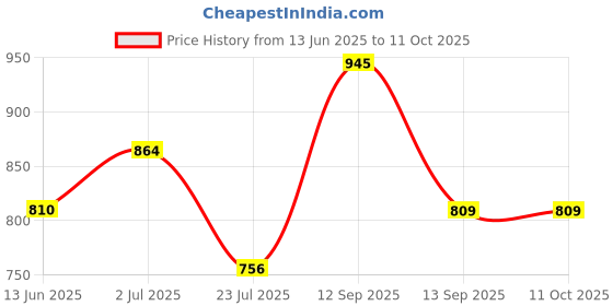 tatacliq.com Leap7X by Liberty Men's Navy Running Shoes leap7x Price History Graph from 13 Jun 2025 to 11 Oct 2025