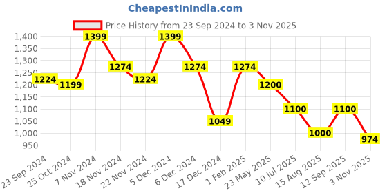 tatacliq.com Leap7X by Liberty Men's NITSOFT-1E Black Running Shoes leap7x Price History Graph from 23 Sep 2024 to 3 Nov 2025