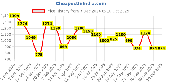 tatacliq.com Leap7X by Liberty Men's NITSOFT-1E Black Running Shoes leap7x Price History Graph from 3 Dec 2024 to 10 Oct 2025