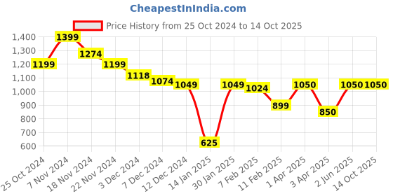 tatacliq.com Leap7X by Liberty Men's NITSOFT-1E Navy Running Shoes leap7x Price History Graph from 25 Oct 2024 to 13 Oct 2025