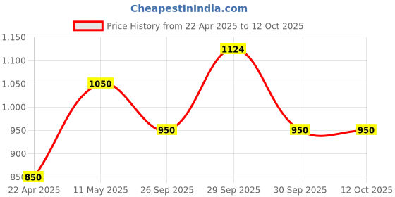 tatacliq.com Leap7X by Liberty Men's NITSOFT-1E Navy Running Shoes leap7x Price History Graph from 22 Apr 2025 to 11 Oct 2025