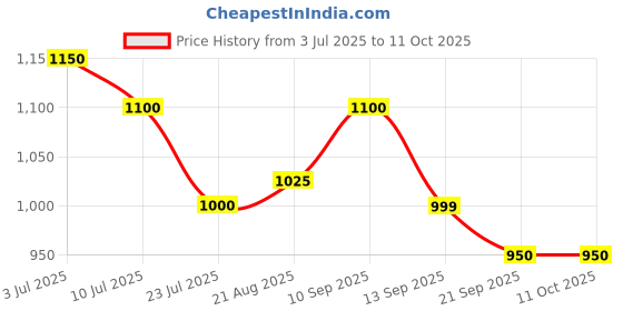 tatacliq.com Leap7X by Liberty Men's NITSOFT-1E Navy Running Shoes leap7x Price History Graph from 3 Jul 2025 to 10 Oct 2025