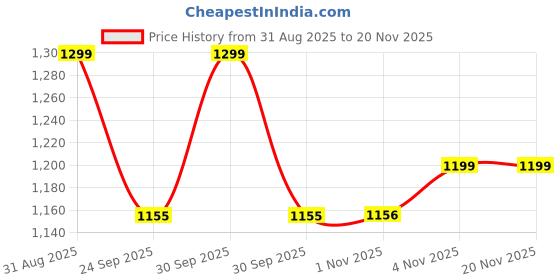 tatacliq.com Leap7X by Liberty Men's NITWALK-2 Grey Slides leap7x Price History Graph from 31 Aug 2025 to 19 Nov 2025
