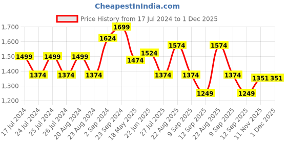 tatacliq.com Leap7X by Liberty Men's NUCLEAR-1 Black Running Shoes leap7x Price History Graph from 17 Jul 2024 to 30 Nov 2025