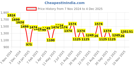 tatacliq.com Leap7X by Liberty Men's NUCLEAR-1 Black Running Shoes leap7x Price History Graph from 7 Nov 2024 to 4 Dec 2025