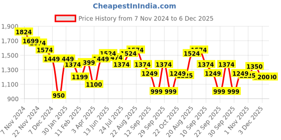 tatacliq.com Leap7X by Liberty Men's NUCLEAR-1 Green Running Shoes leap7x Price History Graph from 7 Nov 2024 to 6 Dec 2025