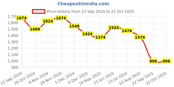 tatacliq.com Leap7X by Liberty Men's NUCLEAR-1 White Running Shoes leap7x Price History Graph from 23 Sep 2024 to 22 Oct 2025