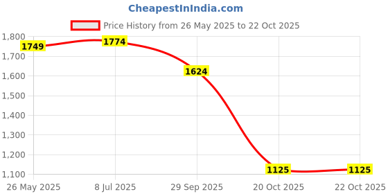 tatacliq.com Leap7X by Liberty Men's Olive Running Shoes liberty Price History Graph from 26 May 2025 to 22 Oct 2025