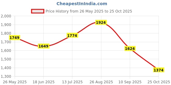 tatacliq.com Leap7X by Liberty Men's Olive Running Shoes liberty Price History Graph from 26 May 2025 to 25 Oct 2025