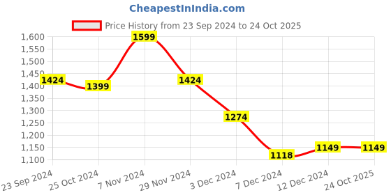 tatacliq.com Leap7x by Liberty Men's PORTUGAL-E Brown Walking Shoes leap7x Price History Graph from 23 Sep 2024 to 22 Oct 2025