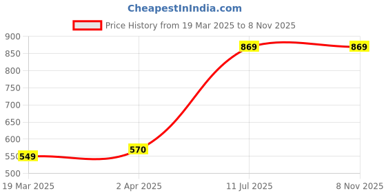 tatacliq.com Leap7x by Liberty Men's RORY-10 Blue Walking Shoes leap7x Price History Graph from 19 Mar 2025 to 6 Nov 2025