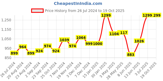tatacliq.com Leap7X by Liberty Men's SNEAKY Navy Plimsolls leap7x Price History Graph from 26 Jul 2024 to 19 Oct 2025