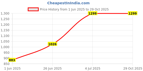 tatacliq.com Leap7X by Liberty Men's SNEAKY Navy Plimsolls leap7x Price History Graph from 1 Jun 2025 to 28 Oct 2025