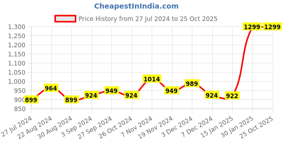 tatacliq.com Leap7X by Liberty Men's SNEAKY Olive Plimsolls leap7x Price History Graph from 27 Jul 2024 to 24 Oct 2025