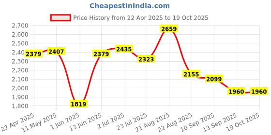 tatacliq.com Leap7x by Liberty Men's SNOOKER Black Running Shoes leap7x Price History Graph from 22 Apr 2025 to 17 Oct 2025