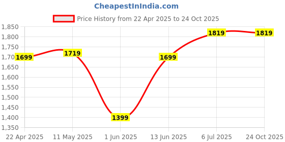 tatacliq.com Leap7X by Liberty Men's Teal Blue Running Shoes leap7x Price History Graph from 22 Apr 2025 to 22 Oct 2025