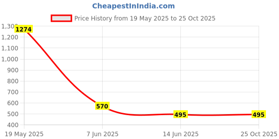 tatacliq.com Leap7x by Liberty Men's Teal Walking Shoes leap7x Price History Graph from 19 May 2025 to 25 Oct 2025