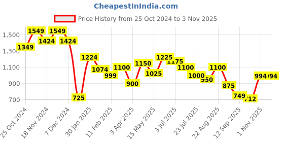 tatacliq.com Leap7X by Liberty Men's VENOUR-1E Grey Ankle High Sneakers leap7x Price History Graph from 25 Oct 2024 to 3 Nov 2025