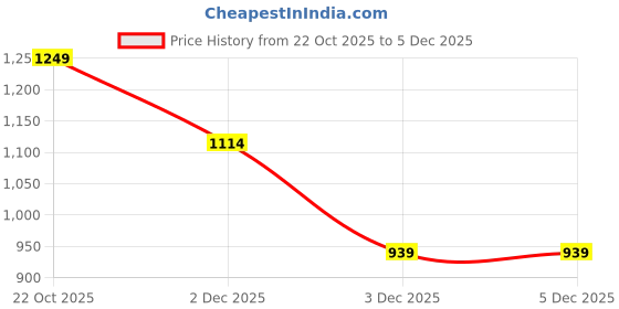 tatacliq.com Leap7X by Liberty Men's VENOUR-1E Navy Ankle High Sneakers leap7x Price History Graph from 22 Oct 2025 to 5 Dec 2025