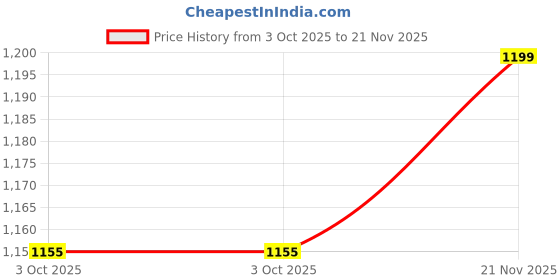 tatacliq.com Leap7X by Liberty Men's White Running Shoes leap7x Price History Graph from 3 Oct 2025 to 21 Nov 2025