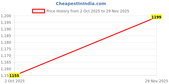 tatacliq.com Leap7X by Liberty Men's White Running Shoes leap7x Price History Graph from 2 Oct 2025 to 29 Nov 2025