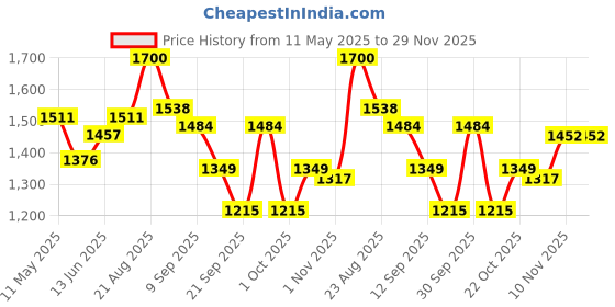 tatacliq.com Leap7X by Liberty Men's White Walking Shoes liberty Price History Graph from 11 May 2025 to 29 Nov 2025
