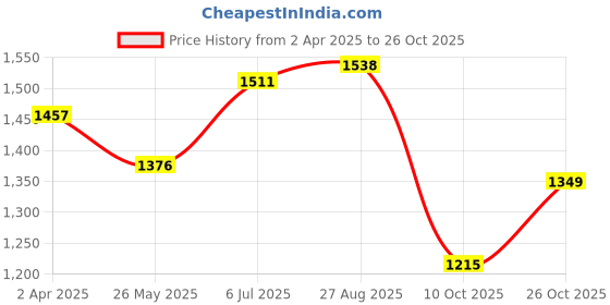 tatacliq.com Leap7X by Liberty Men's White Walking Shoes liberty Price History Graph from 2 Apr 2025 to 26 Oct 2025