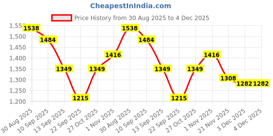 tatacliq.com Leap7X by Liberty Men's White Walking Shoes liberty Price History Graph from 30 Aug 2025 to 4 Dec 2025