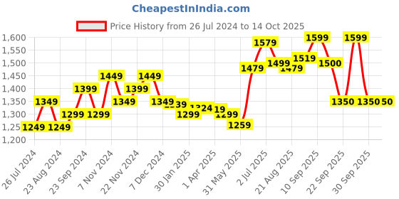 tatacliq.com Leap7x by Liberty Women's 806 Peach Running Shoes leap7x Price History Graph from 26 Jul 2024 to 14 Oct 2025