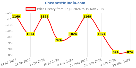 tatacliq.com Leap7X by Liberty Women's Black Running Shoes leap7x Price History Graph from 17 Jul 2024 to 19 Nov 2025