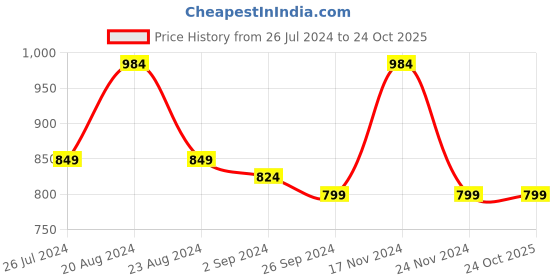 tatacliq.com Leap7X by Liberty Women's Blue Casual Sneakers leap7x Price History Graph from 26 Jul 2024 to 22 Oct 2025