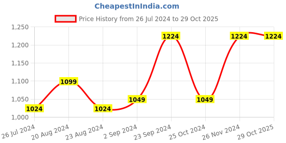tatacliq.com Leap7x by Liberty Women's Blue Running Shoes leap7x Price History Graph from 26 Jul 2024 to 29 Oct 2025