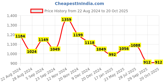 tatacliq.com Leap7X by Liberty Women's Blue Running Shoes leap7x Price History Graph from 22 Aug 2024 to 20 Oct 2025