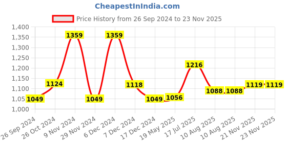 tatacliq.com Leap7X by Liberty Women's Blue Running Shoes leap7x Price History Graph from 26 Sep 2024 to 23 Nov 2025