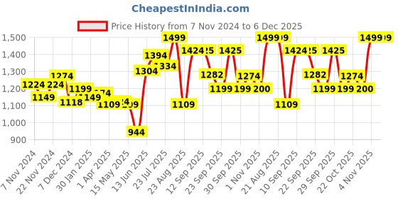 tatacliq.com Leap7x by Liberty Women's Blue Running Shoes leap7x Price History Graph from 7 Nov 2024 to 5 Dec 2025