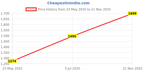 tatacliq.com Leap7x by Liberty Women's Maroon Walking Shoes leap7x Price History Graph from 23 May 2025 to 21 Nov 2025