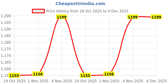 tatacliq.com Leap7X by Liberty Women's Multicolor T-Strap Sandals liberty Price History Graph from 19 Oct 2025 to 4 Dec 2025