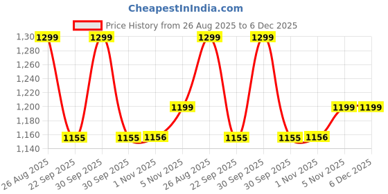 tatacliq.com Leap7X by Liberty Women's NITWALK-1L Blue Flip Flops leap7x Price History Graph from 26 Aug 2025 to 6 Dec 2025