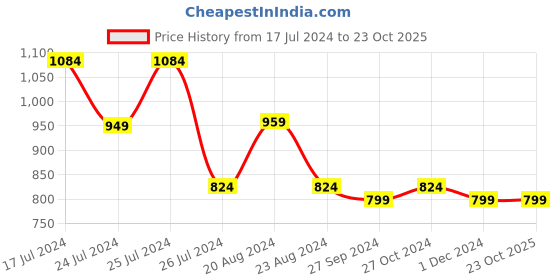 tatacliq.com Leap7X by Liberty Women's Peach Casual Sneakers leap7x Price History Graph from 17 Jul 2024 to 23 Oct 2025