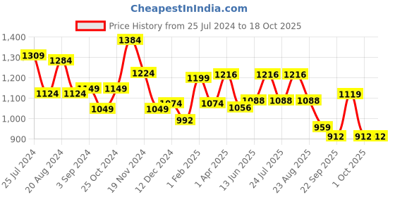 tatacliq.com Leap7X by Liberty Women's Peach Running Shoes leap7x Price History Graph from 25 Jul 2024 to 18 Oct 2025