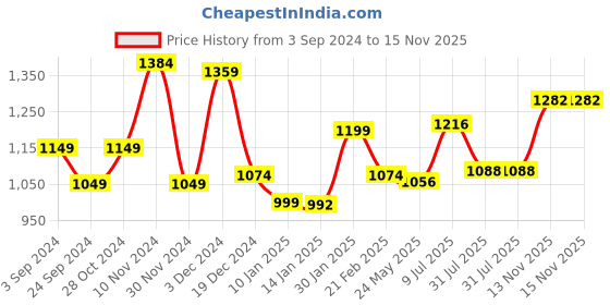 tatacliq.com Leap7X by Liberty Women's Peach Running Shoes leap7x Price History Graph from 3 Sep 2024 to 15 Nov 2025