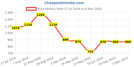 tatacliq.com Leap7X by Liberty Women's White Running Shoes leap7x Price History Graph from 27 Jul 2024 to 6 Nov 2025
